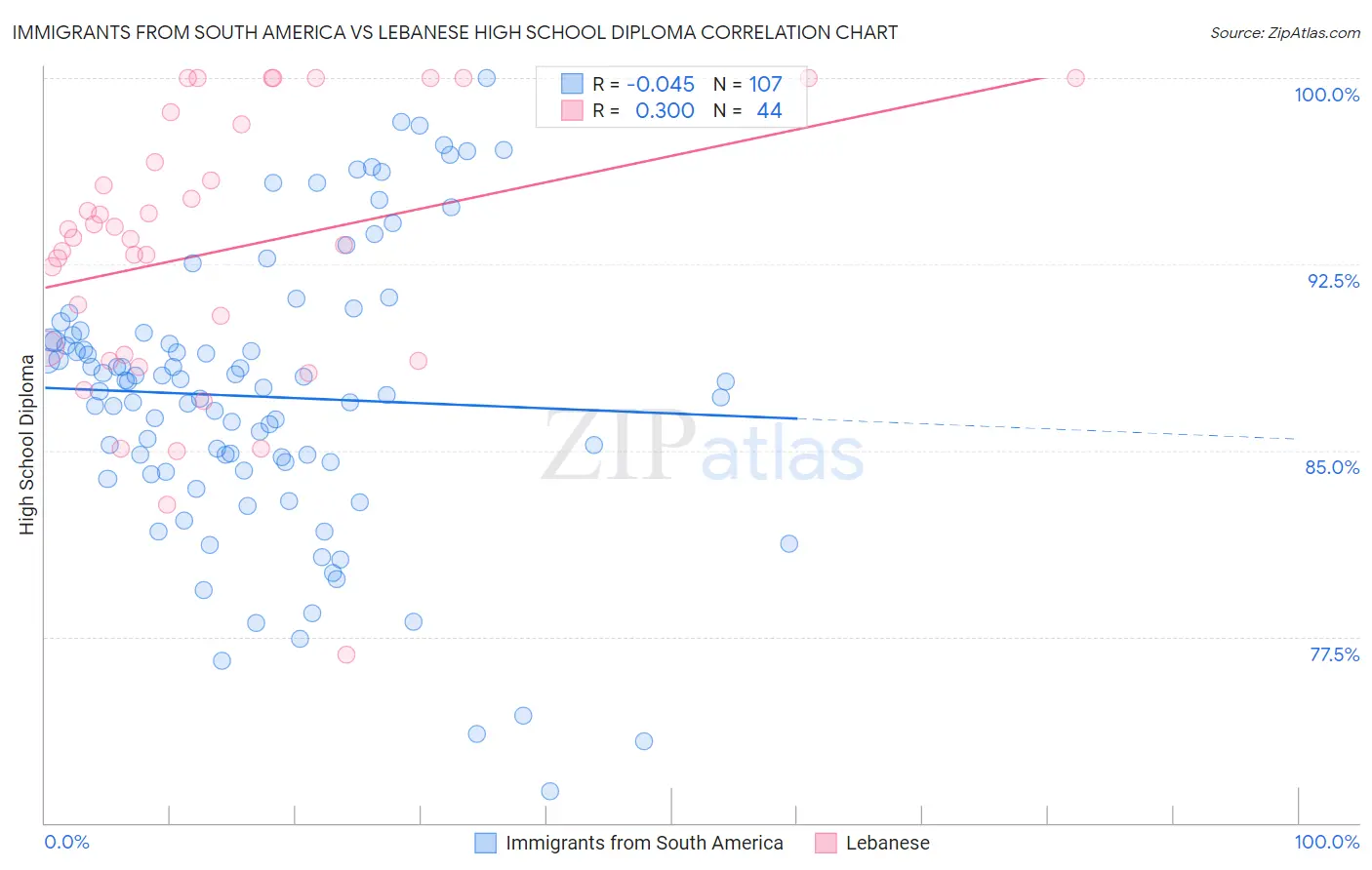 Immigrants from South America vs Lebanese High School Diploma