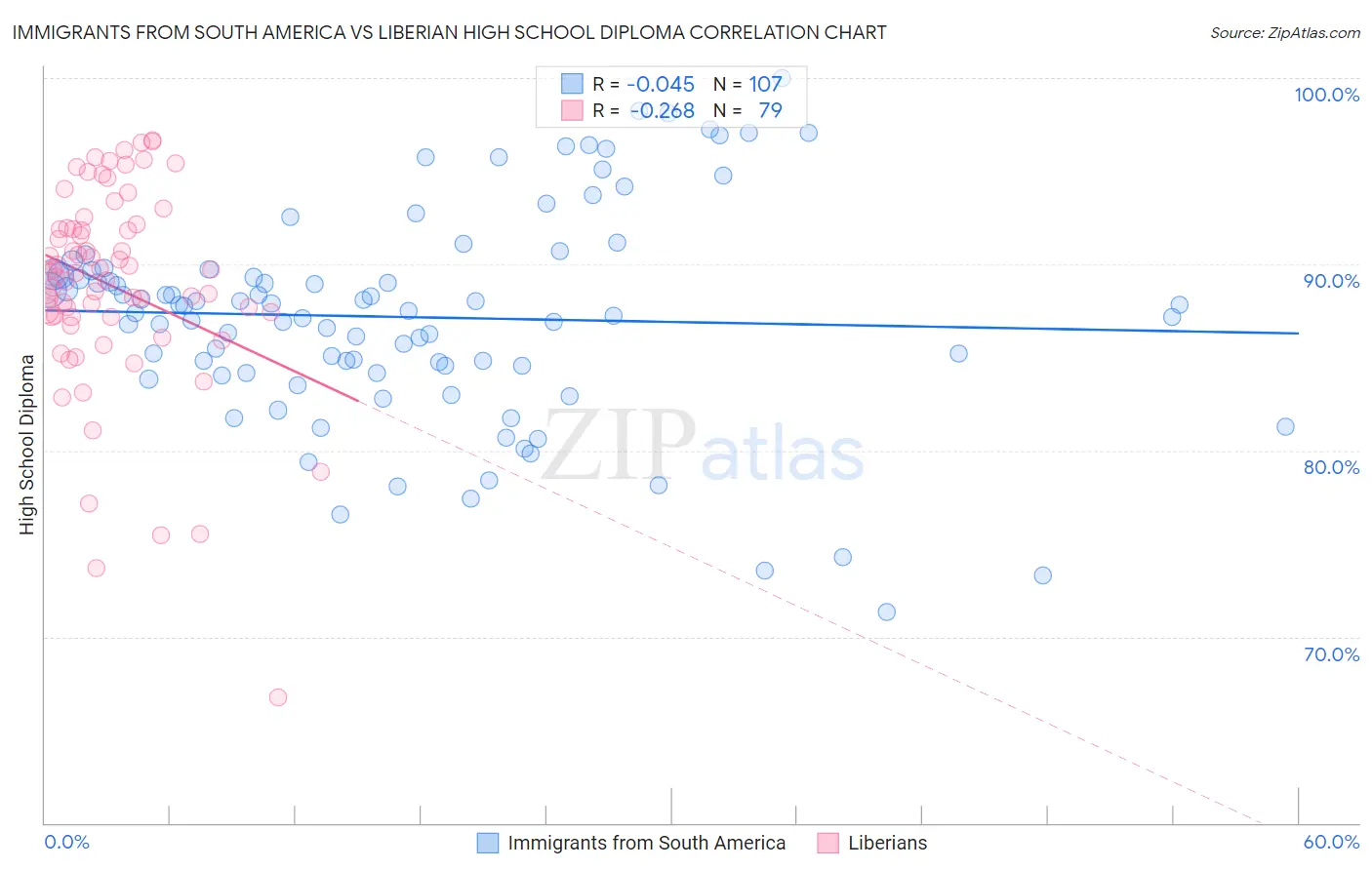 Immigrants from South America vs Liberian High School Diploma