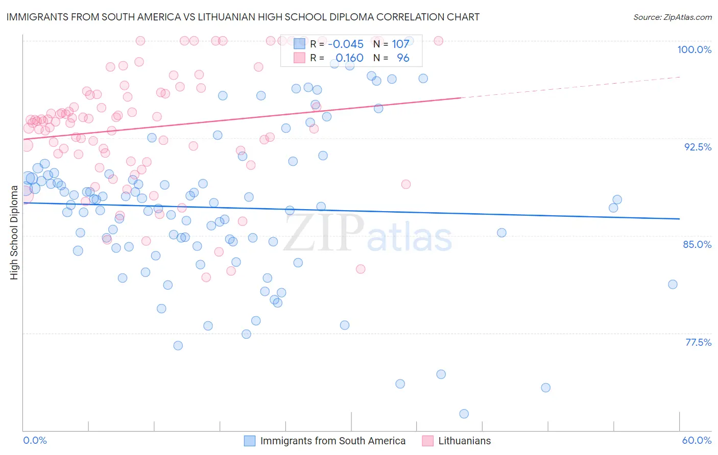 Immigrants from South America vs Lithuanian High School Diploma