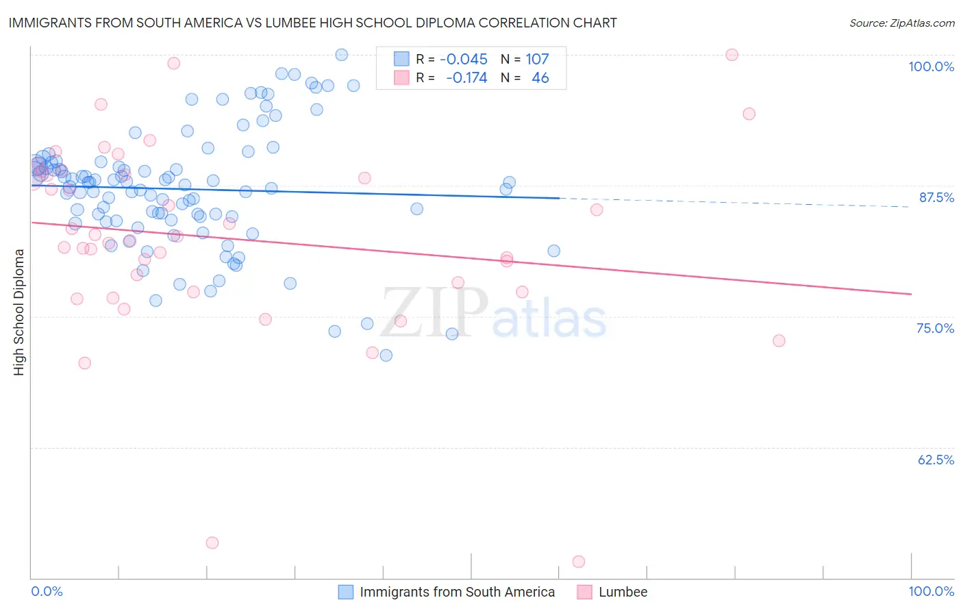 Immigrants from South America vs Lumbee High School Diploma