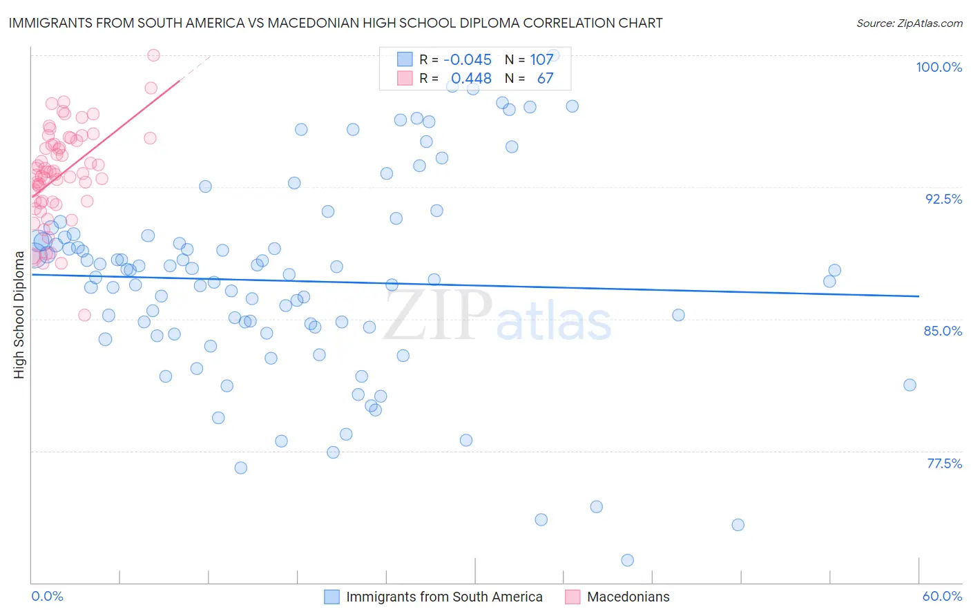 Immigrants from South America vs Macedonian High School Diploma