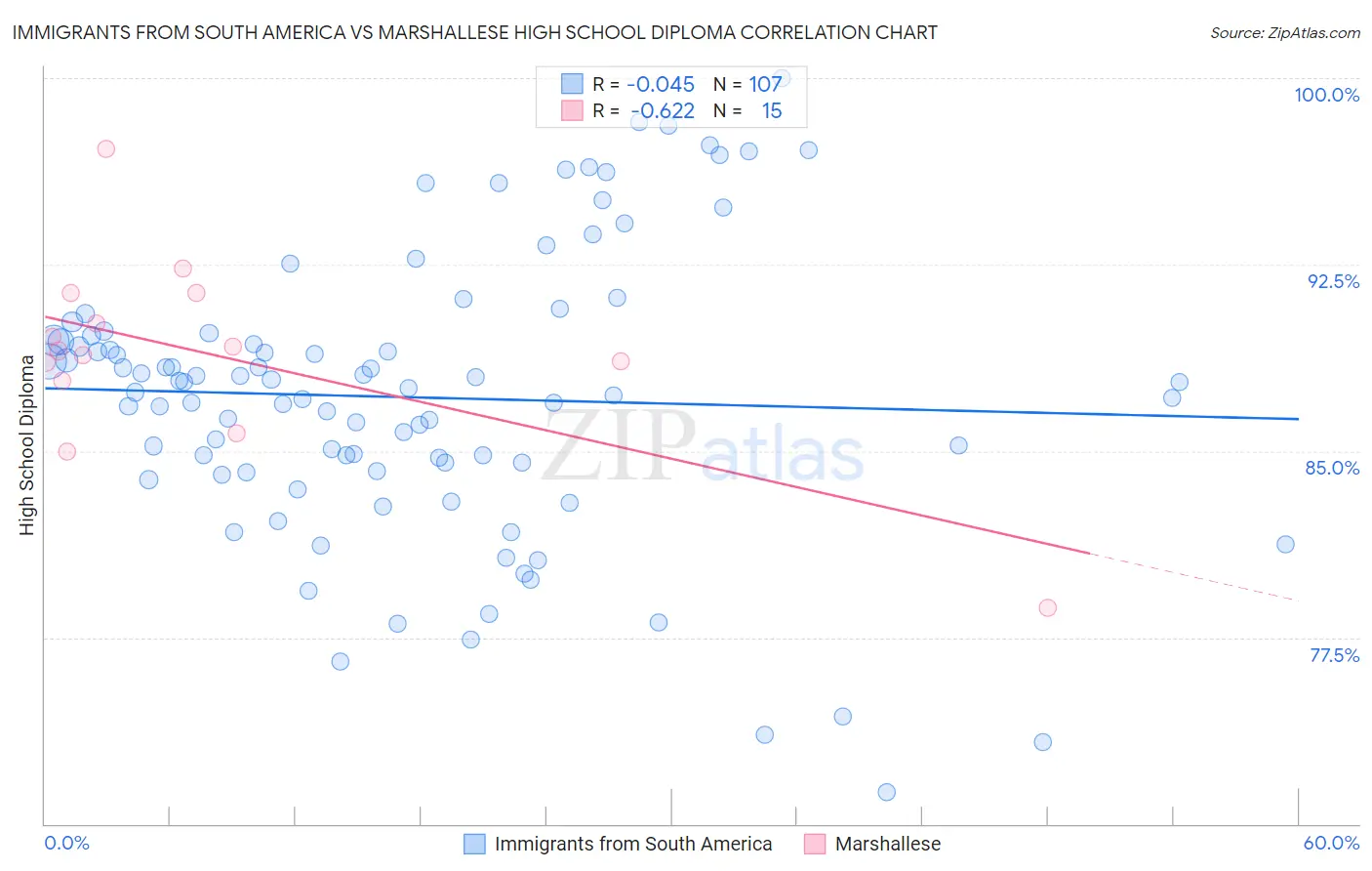 Immigrants from South America vs Marshallese High School Diploma
