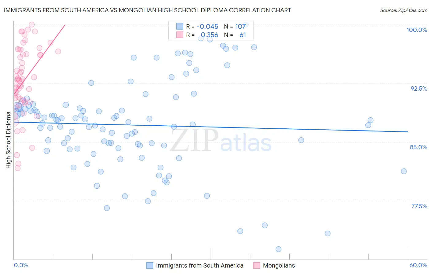 Immigrants from South America vs Mongolian High School Diploma