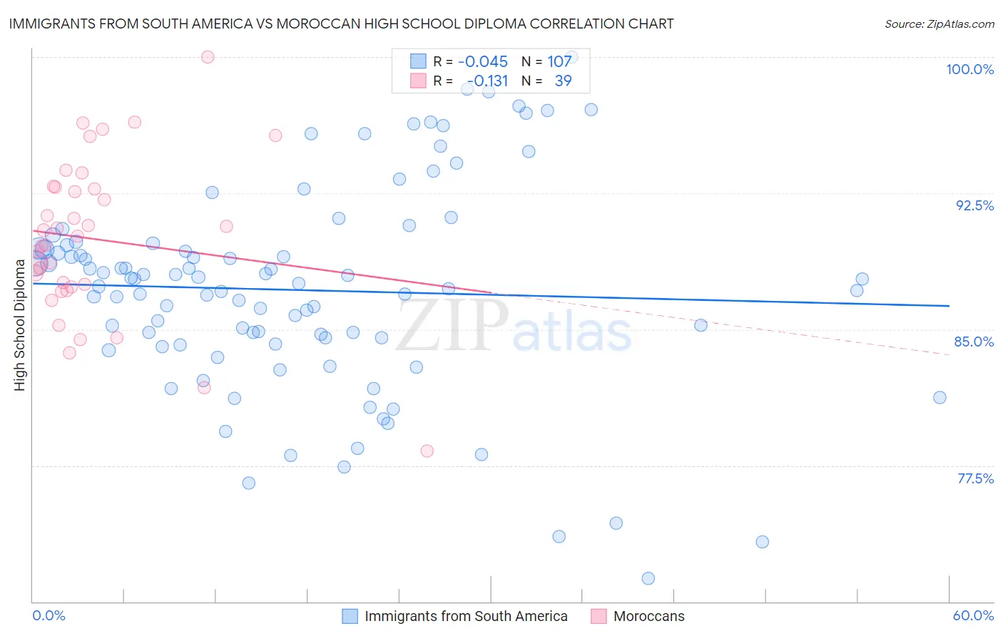 Immigrants from South America vs Moroccan High School Diploma