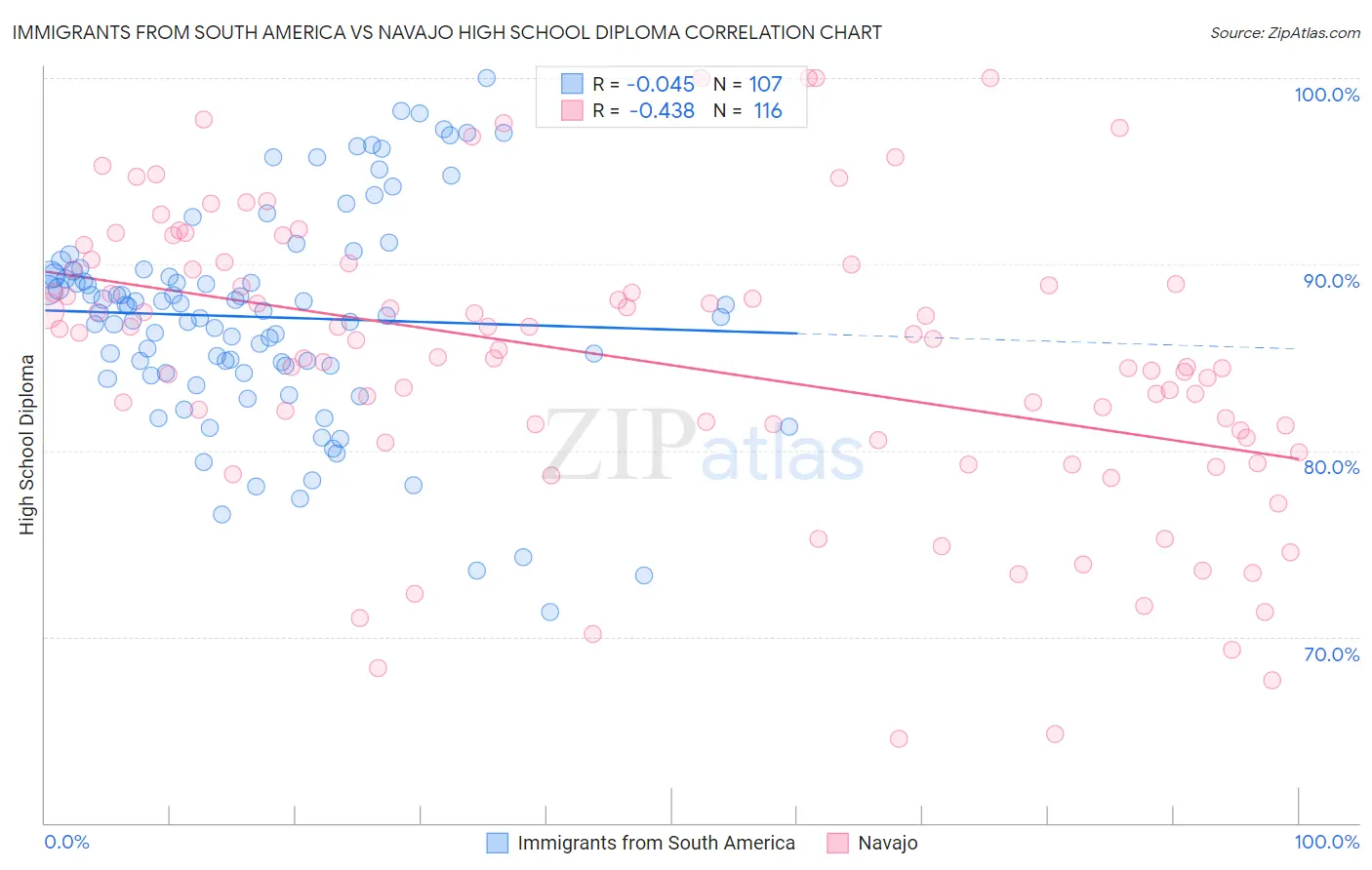 Immigrants from South America vs Navajo High School Diploma