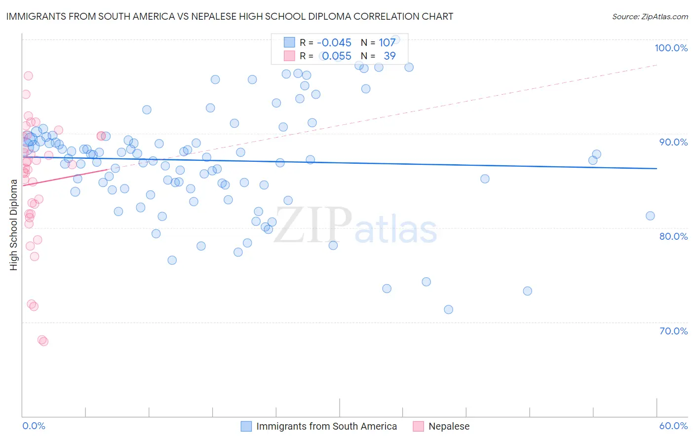 Immigrants from South America vs Nepalese High School Diploma