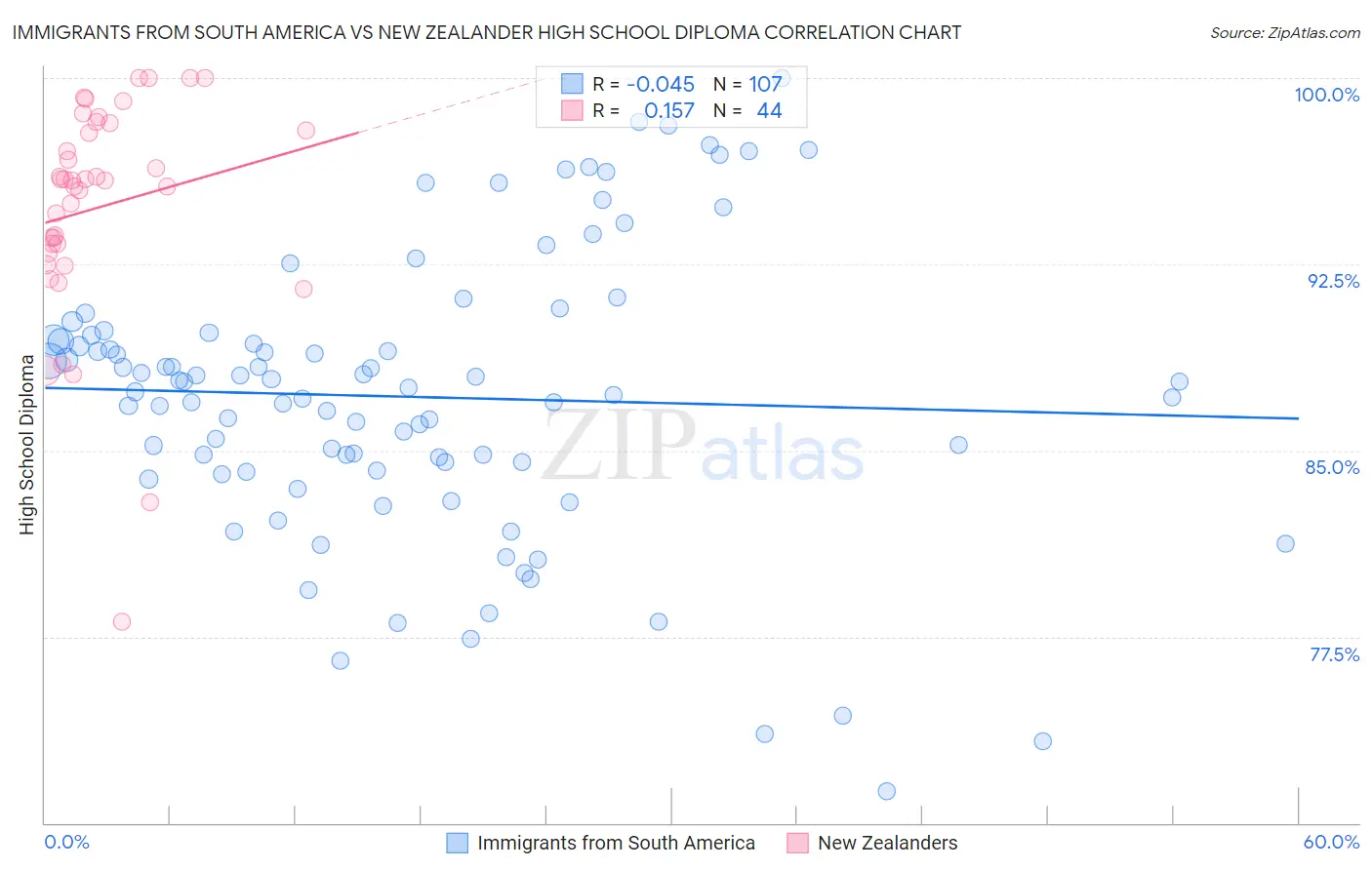 Immigrants from South America vs New Zealander High School Diploma