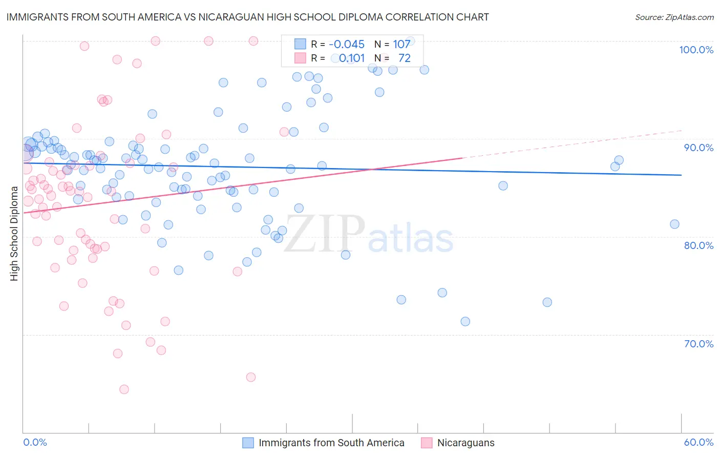 Immigrants from South America vs Nicaraguan High School Diploma
