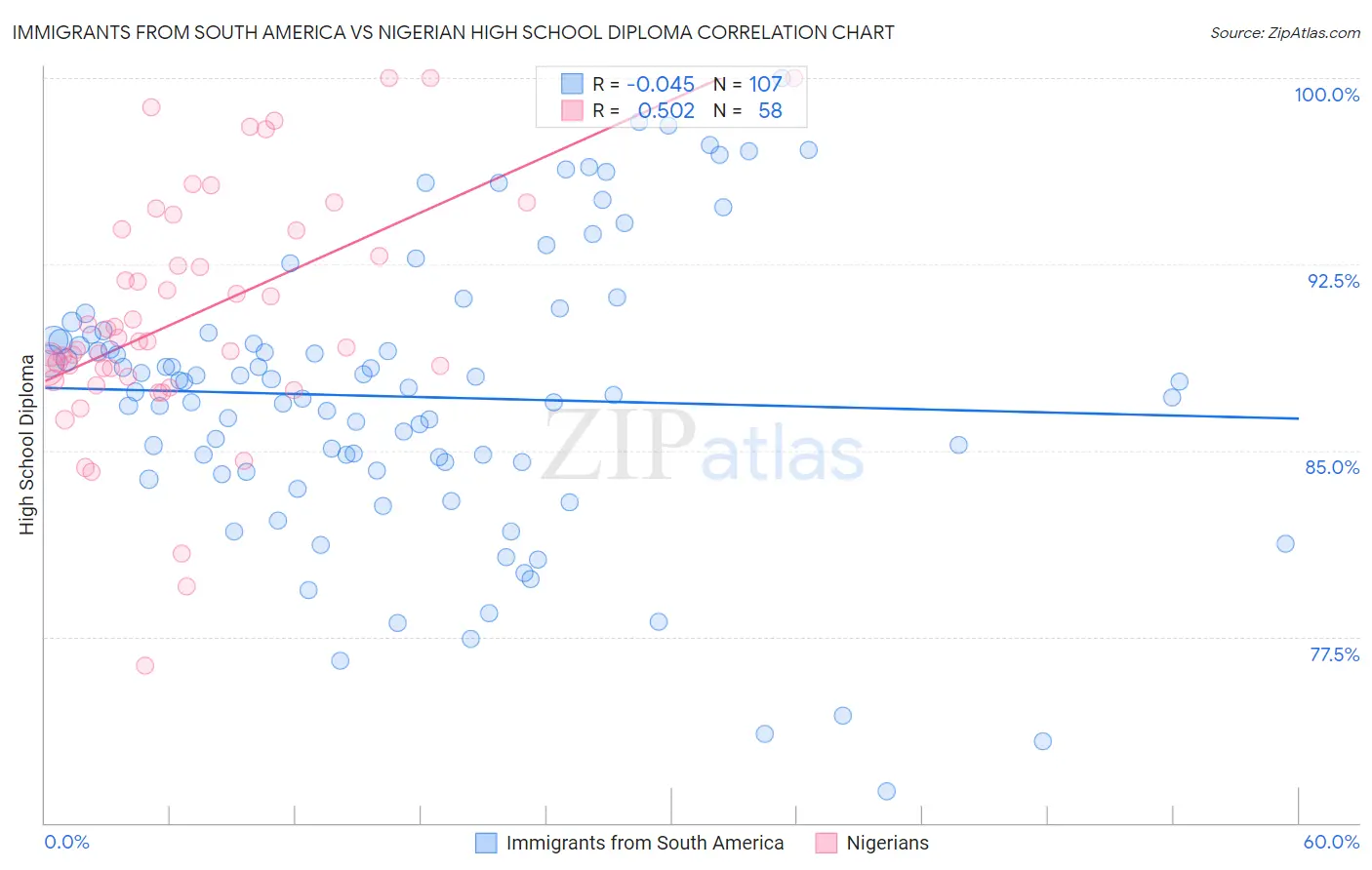 Immigrants from South America vs Nigerian High School Diploma