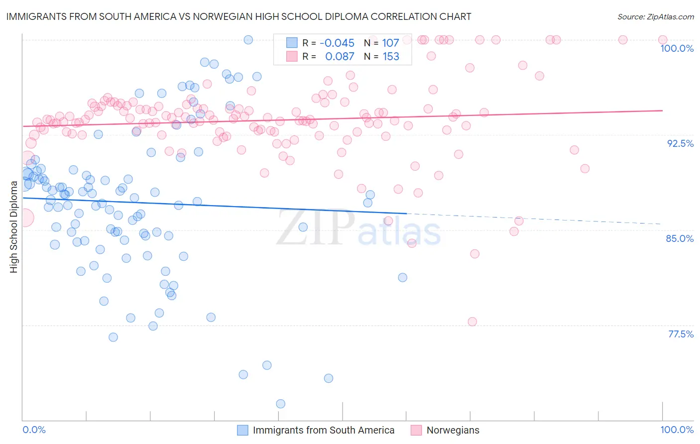 Immigrants from South America vs Norwegian High School Diploma