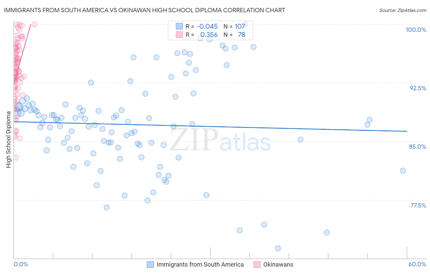 Immigrants from South America vs Okinawan High School Diploma
