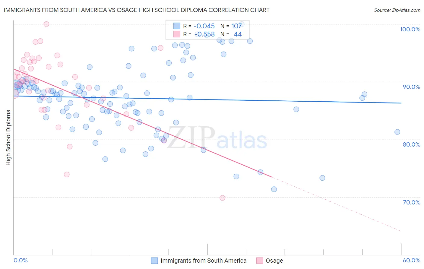 Immigrants from South America vs Osage High School Diploma