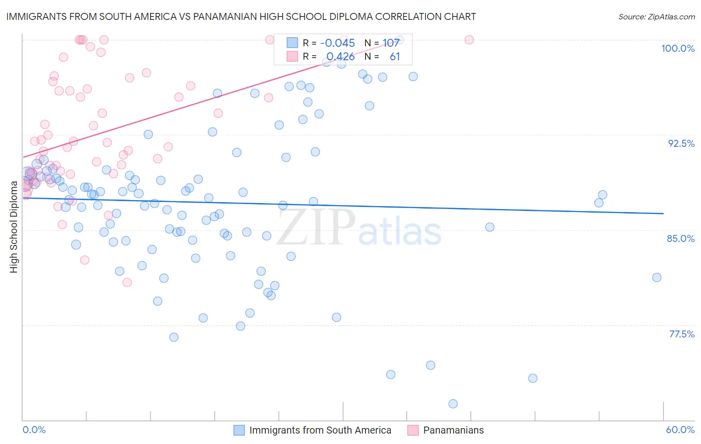 Immigrants from South America vs Panamanian High School Diploma