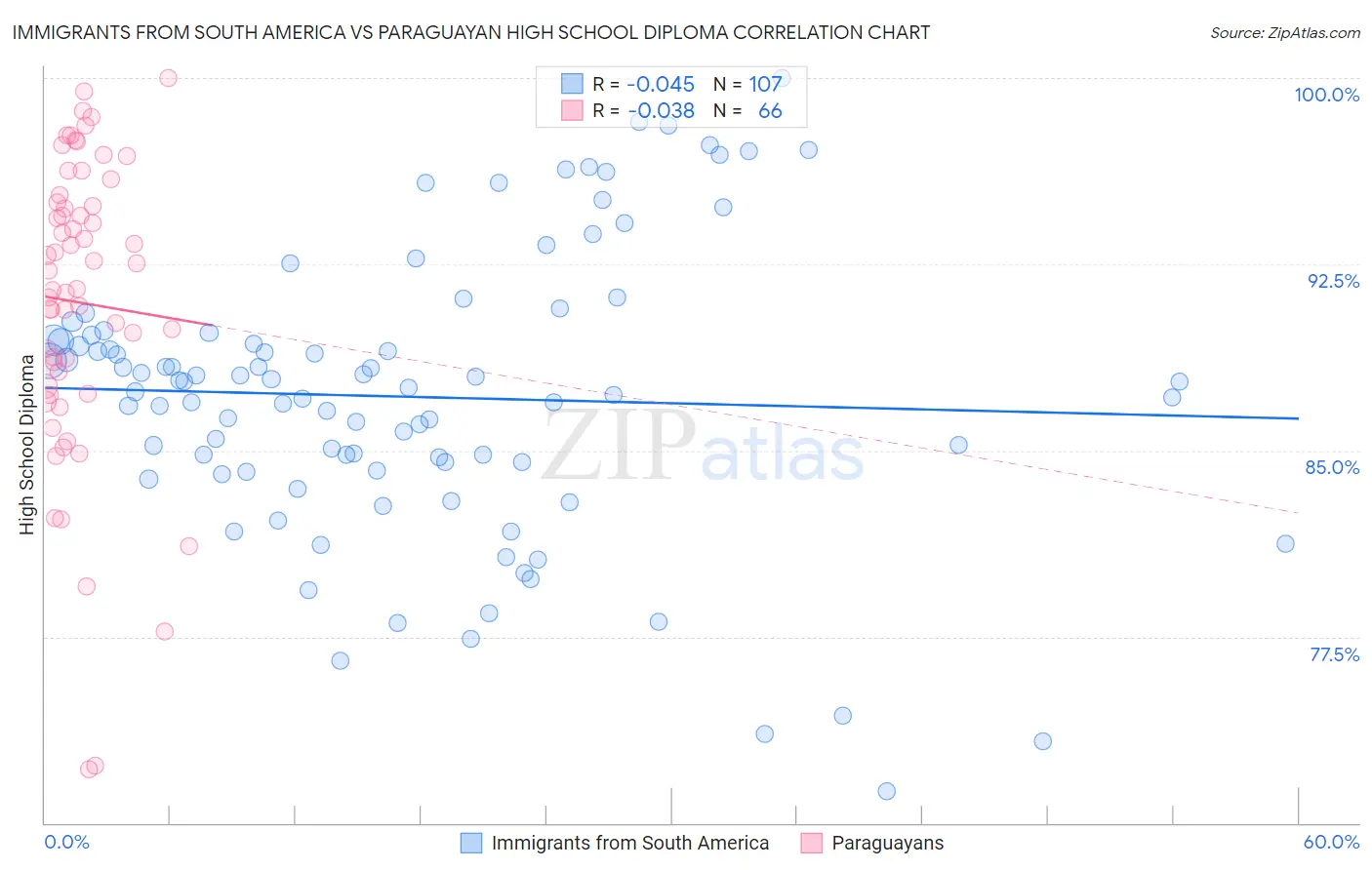 Immigrants from South America vs Paraguayan High School Diploma