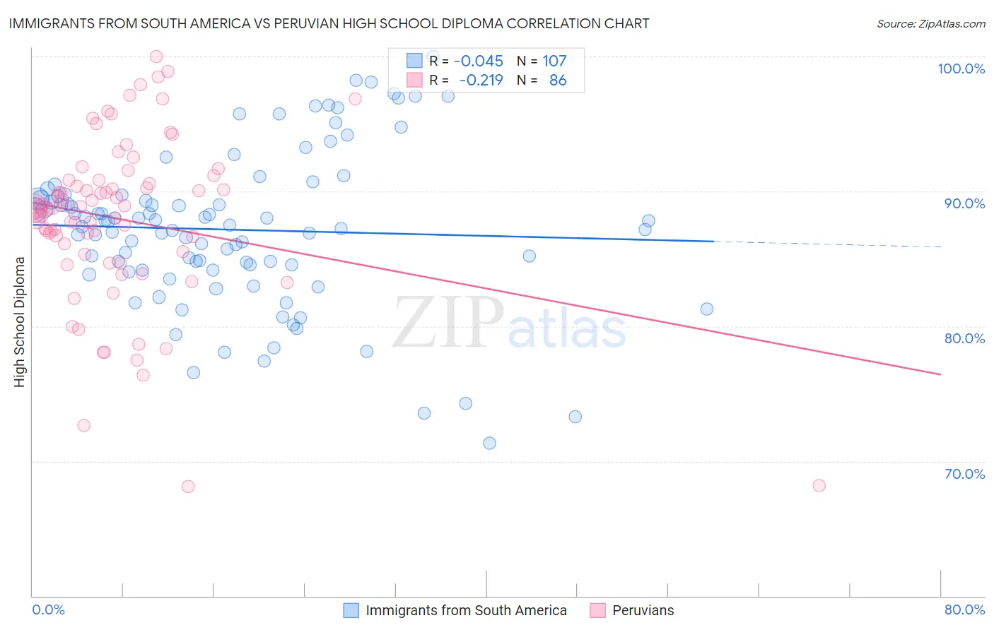 Immigrants from South America vs Peruvian High School Diploma