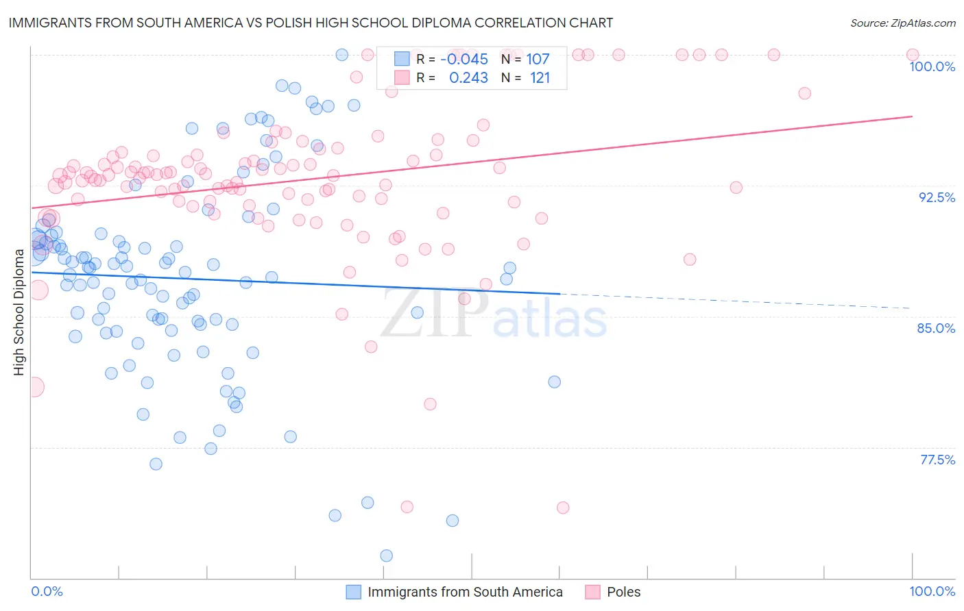 Immigrants from South America vs Polish High School Diploma