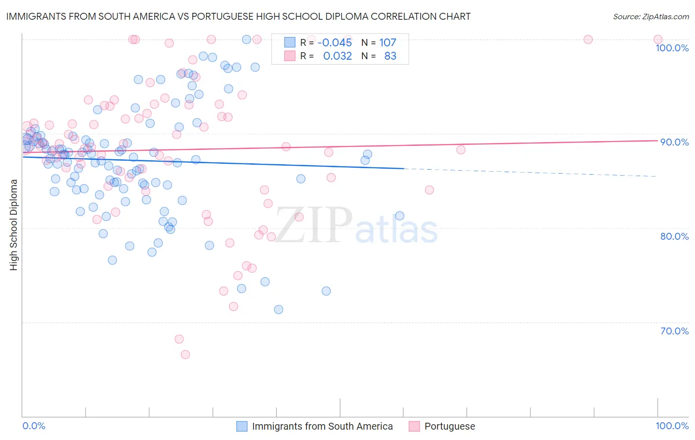 Immigrants from South America vs Portuguese High School Diploma