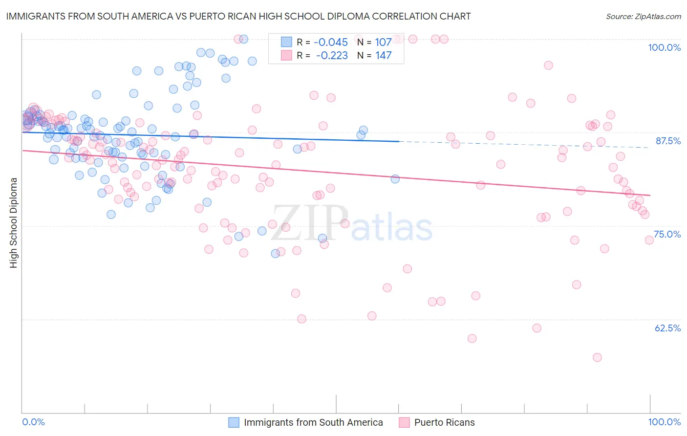 Immigrants from South America vs Puerto Rican High School Diploma