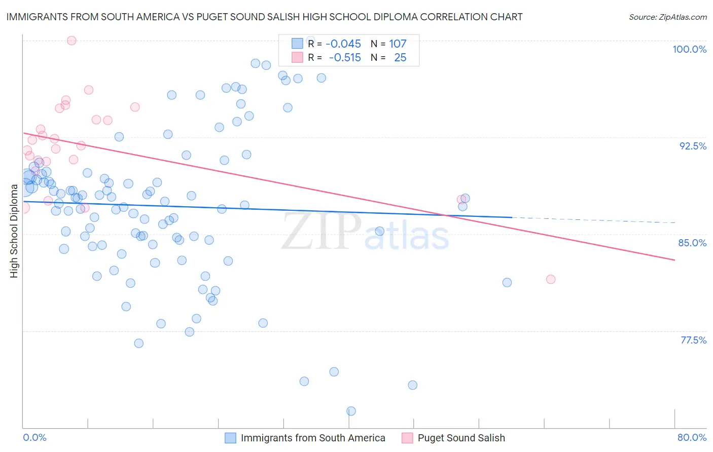 Immigrants from South America vs Puget Sound Salish High School Diploma
