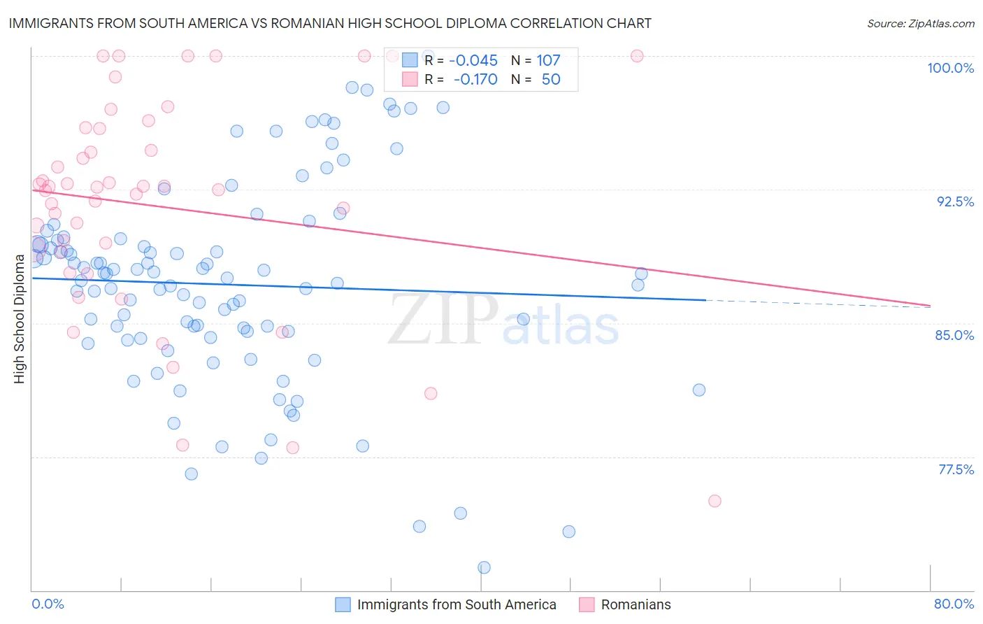 Immigrants from South America vs Romanian High School Diploma