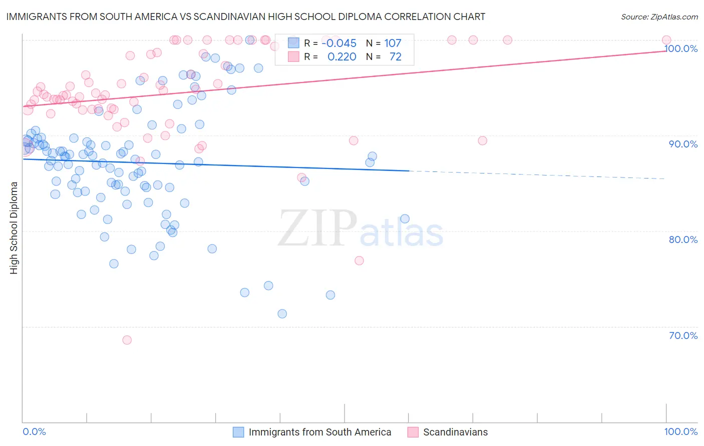 Immigrants from South America vs Scandinavian High School Diploma