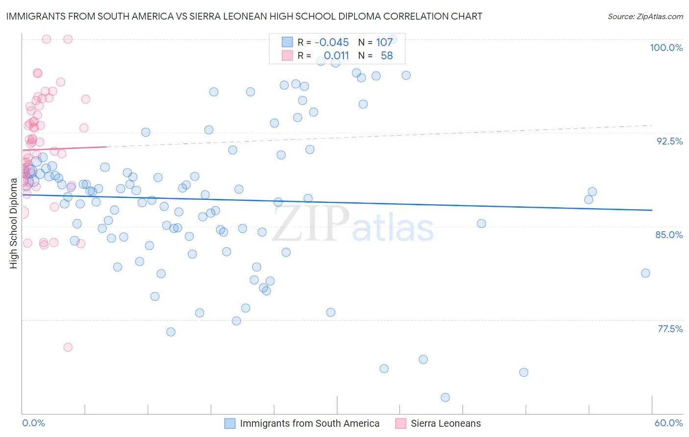 Immigrants from South America vs Sierra Leonean High School Diploma