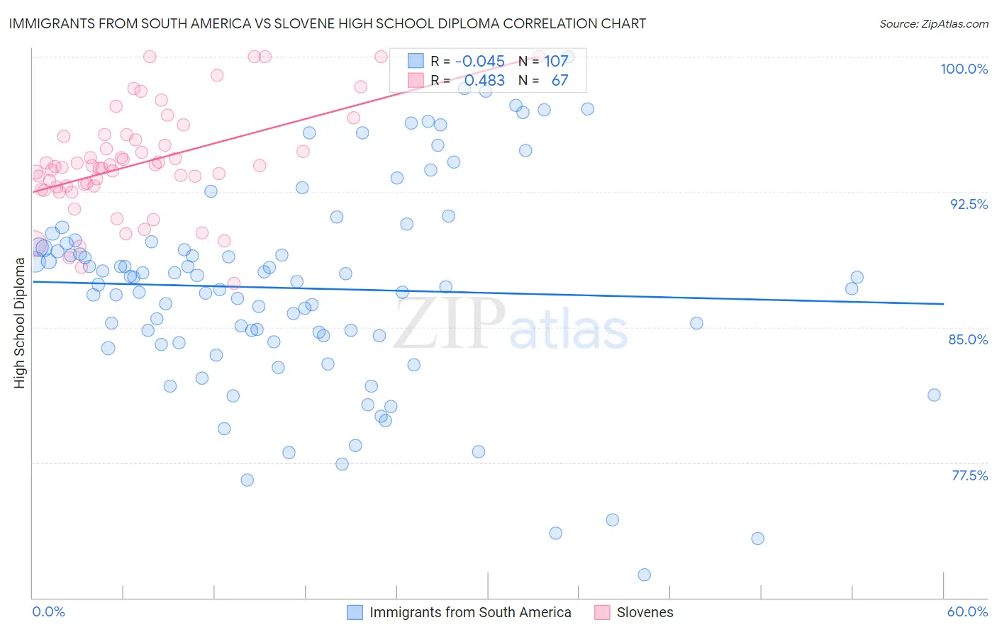 Immigrants from South America vs Slovene High School Diploma