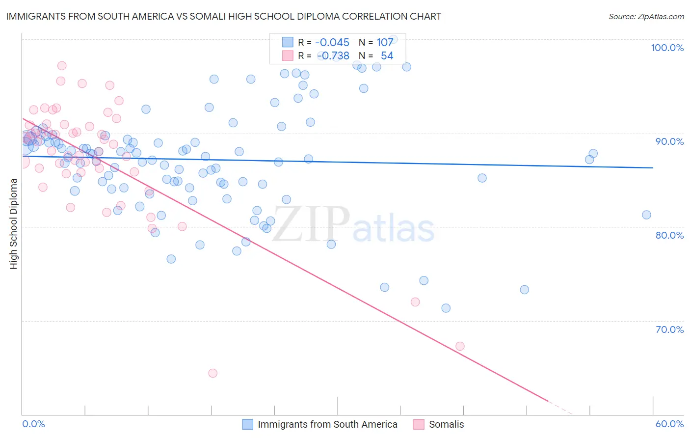 Immigrants from South America vs Somali High School Diploma