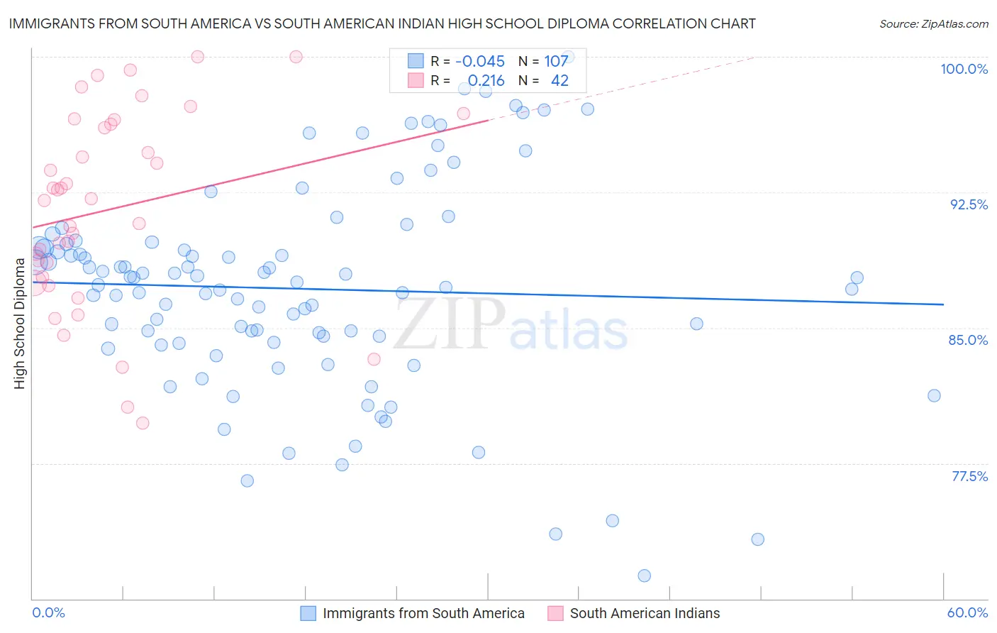 Immigrants from South America vs South American Indian High School Diploma