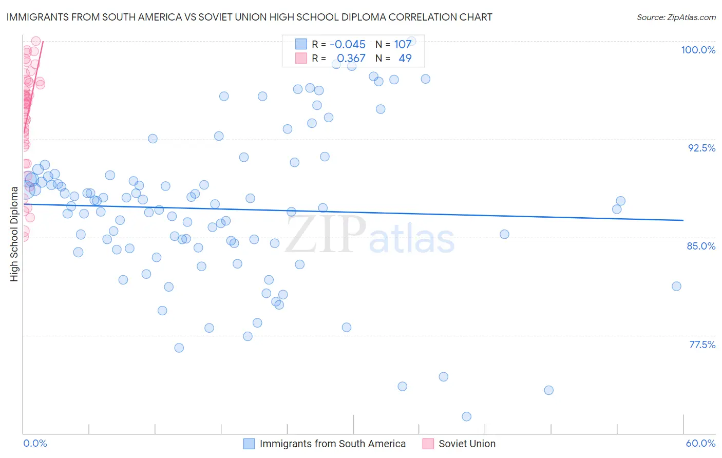 Immigrants from South America vs Soviet Union High School Diploma