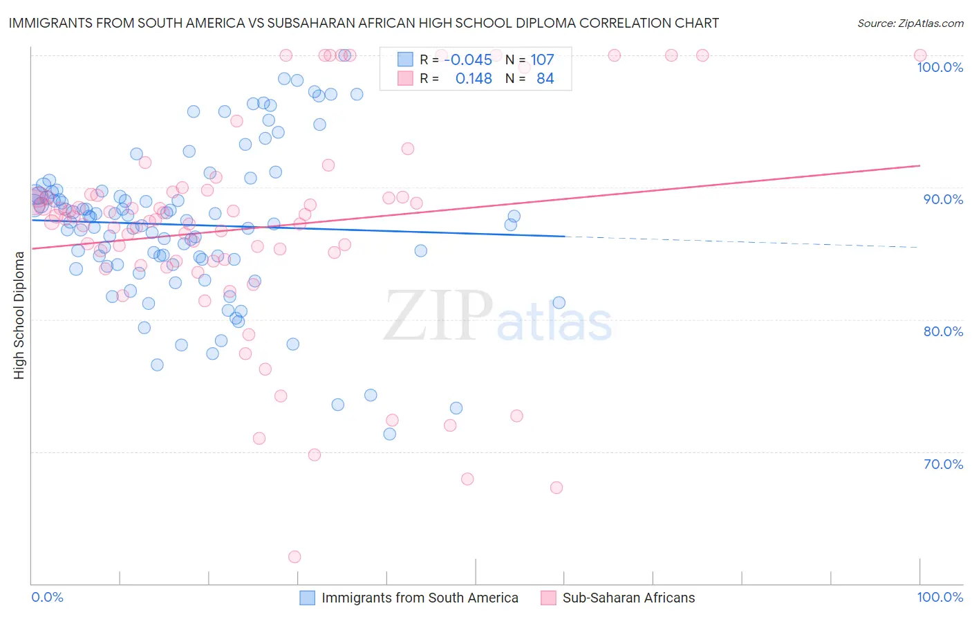 Immigrants from South America vs Subsaharan African High School Diploma