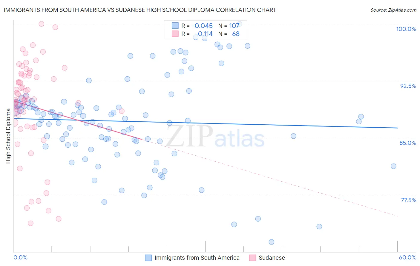 Immigrants from South America vs Sudanese High School Diploma