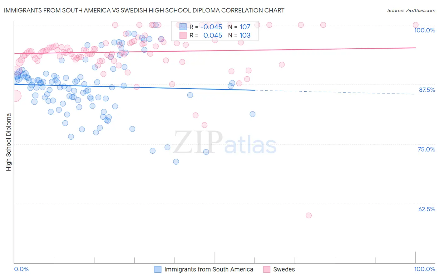 Immigrants from South America vs Swedish High School Diploma
