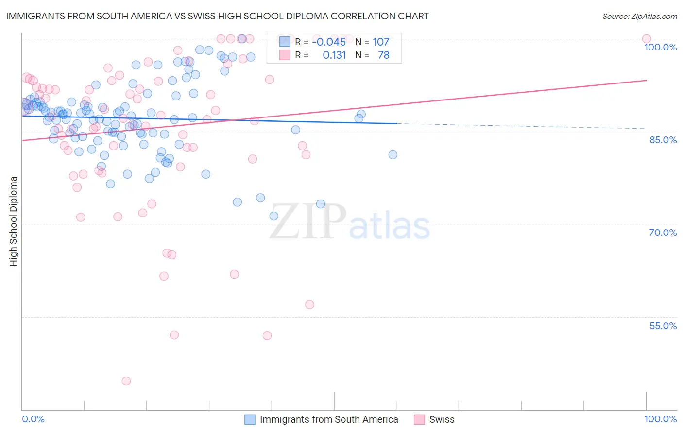 Immigrants from South America vs Swiss High School Diploma