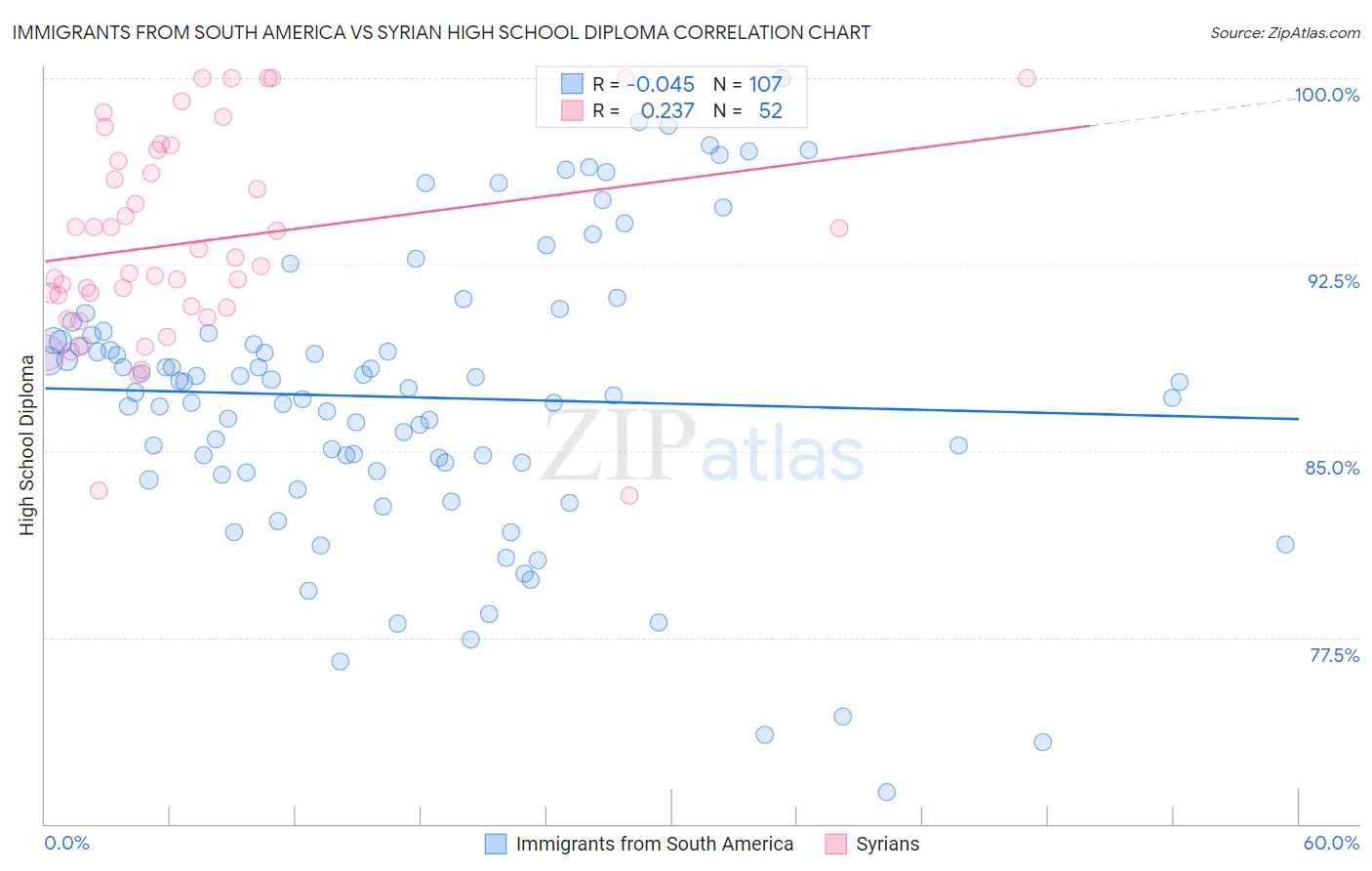 Immigrants from South America vs Syrian High School Diploma