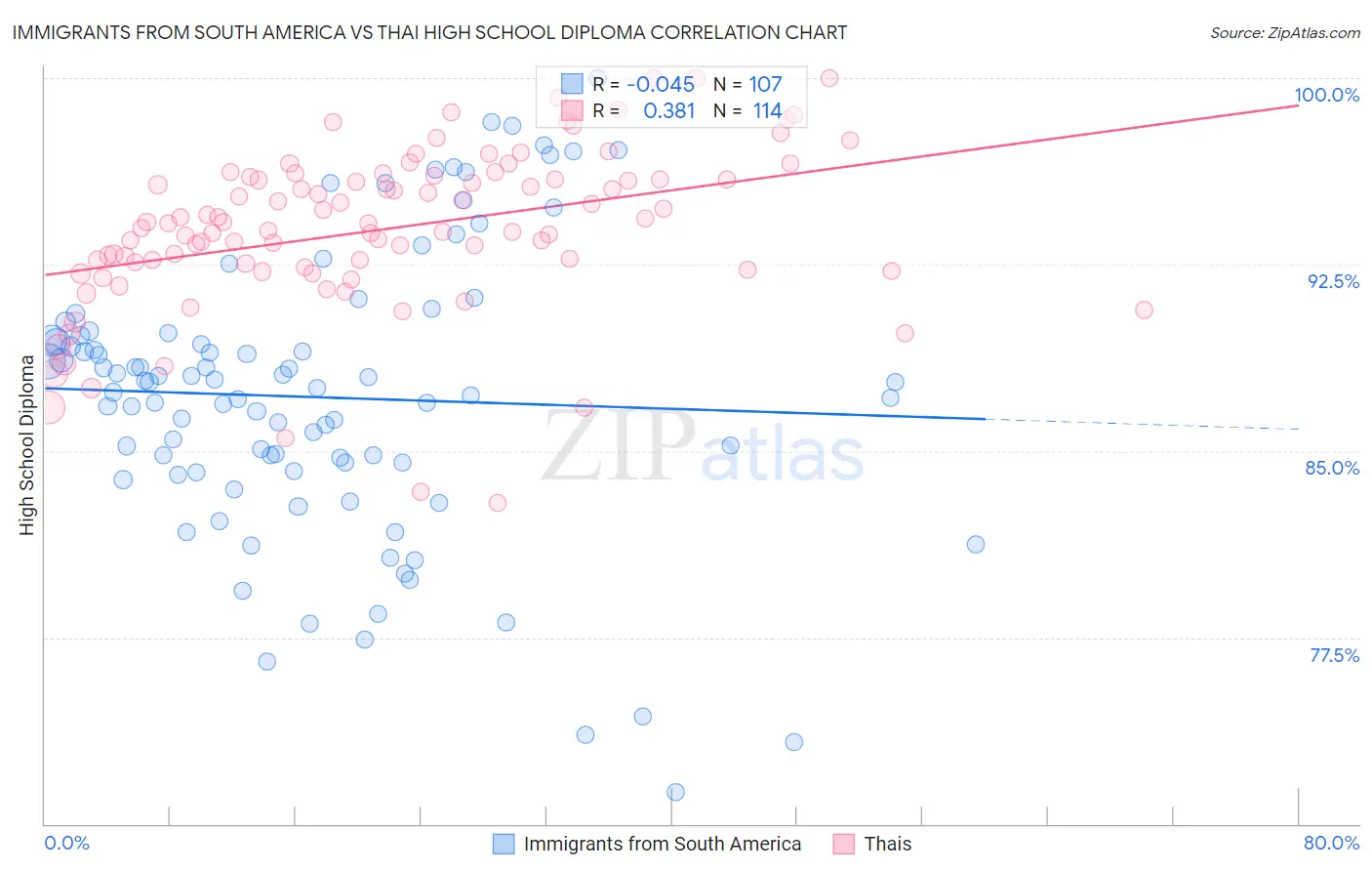 Immigrants from South America vs Thai High School Diploma