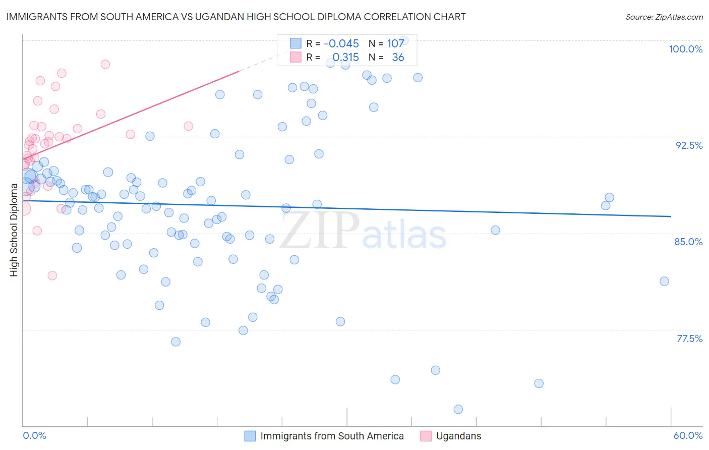 Immigrants from South America vs Ugandan High School Diploma