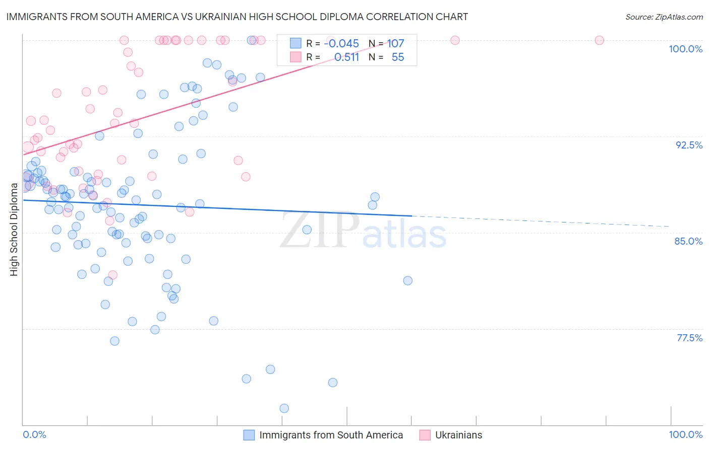 Immigrants from South America vs Ukrainian High School Diploma
