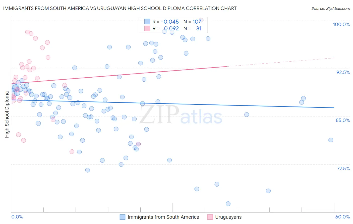Immigrants from South America vs Uruguayan High School Diploma