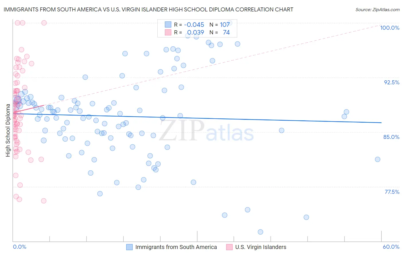Immigrants from South America vs U.S. Virgin Islander High School Diploma
