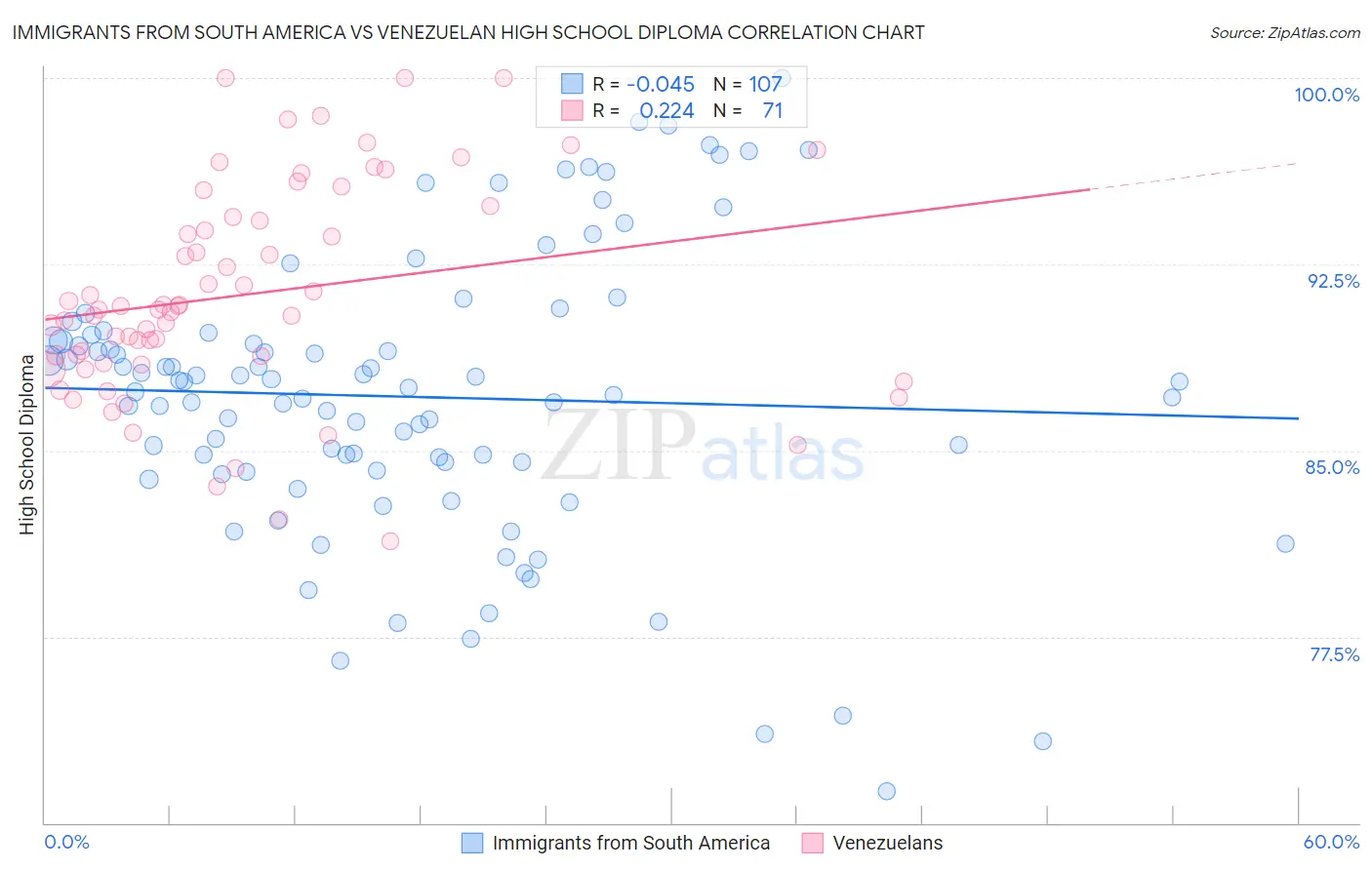 Immigrants from South America vs Venezuelan High School Diploma