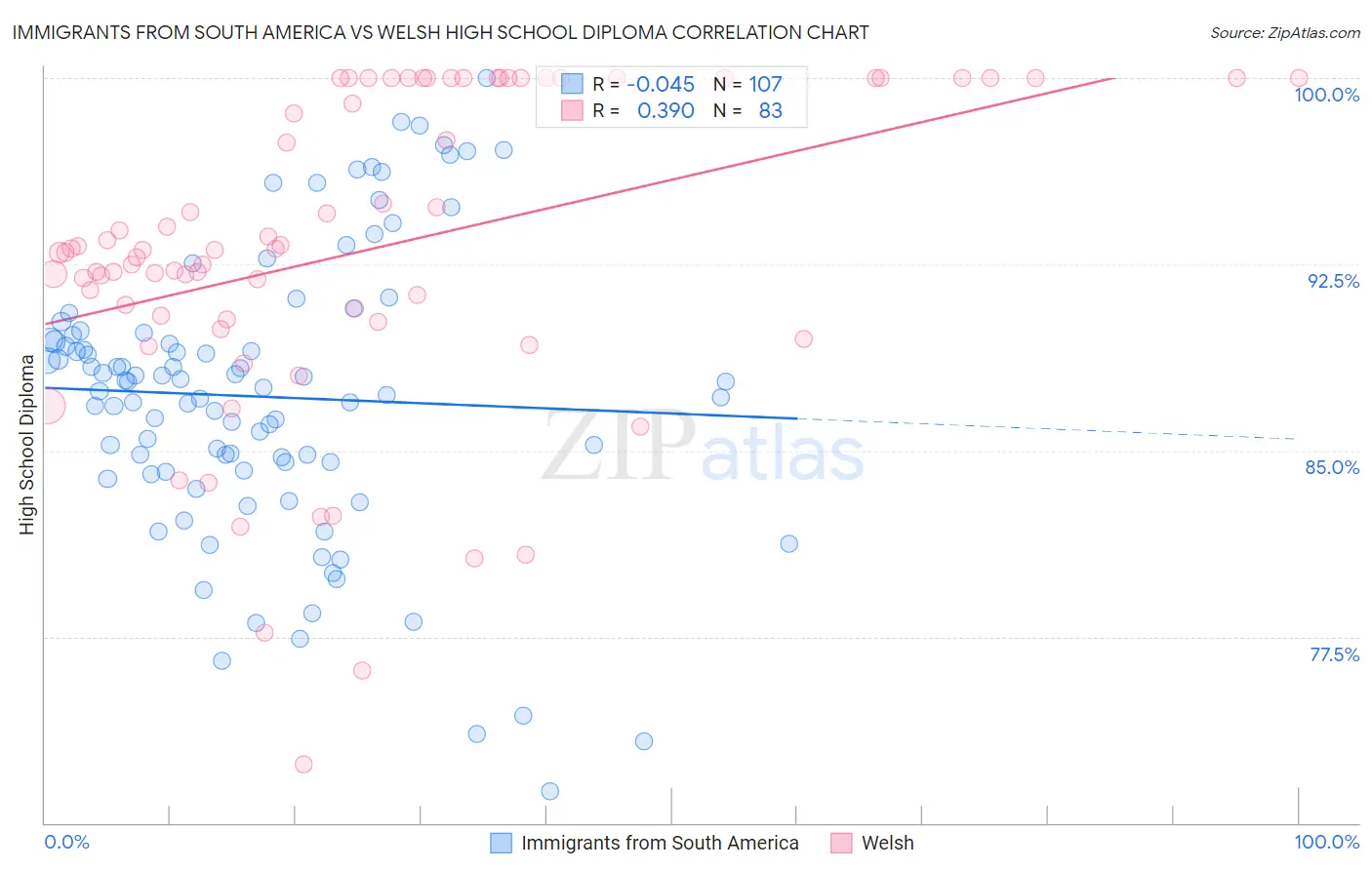 Immigrants from South America vs Welsh High School Diploma