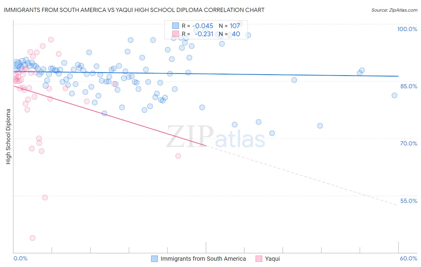 Immigrants from South America vs Yaqui High School Diploma