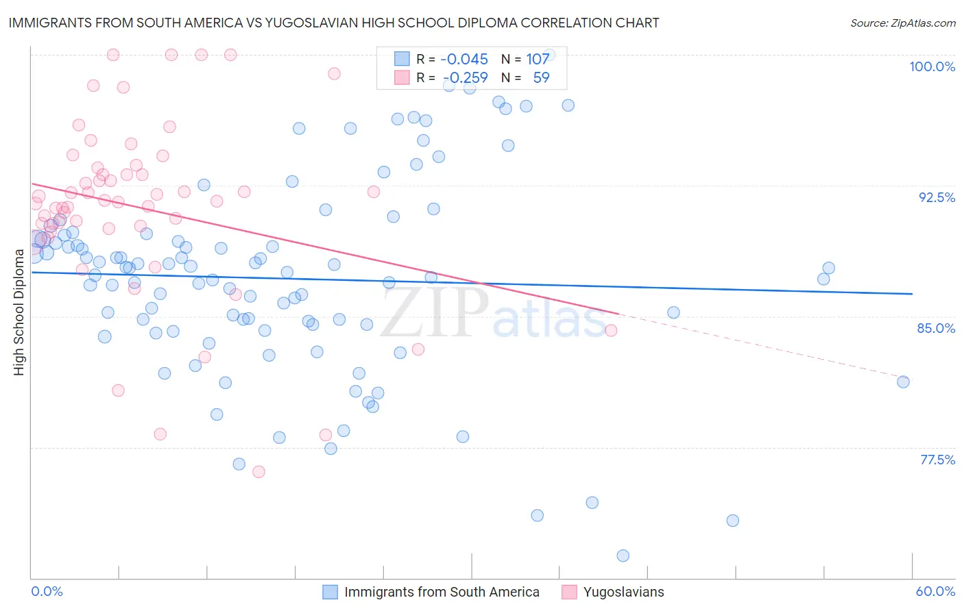 Immigrants from South America vs Yugoslavian High School Diploma