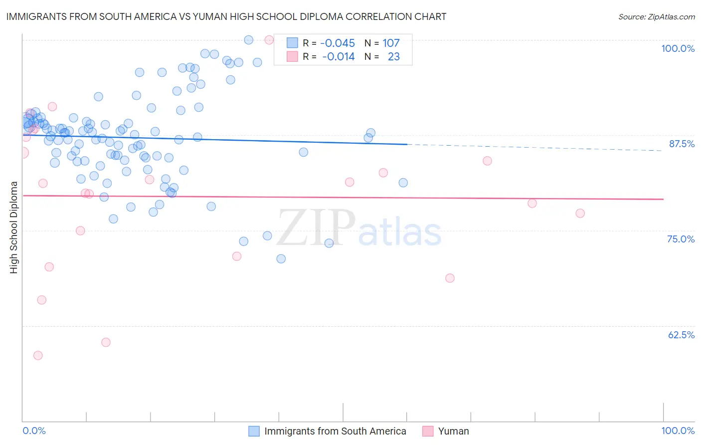 Immigrants from South America vs Yuman High School Diploma