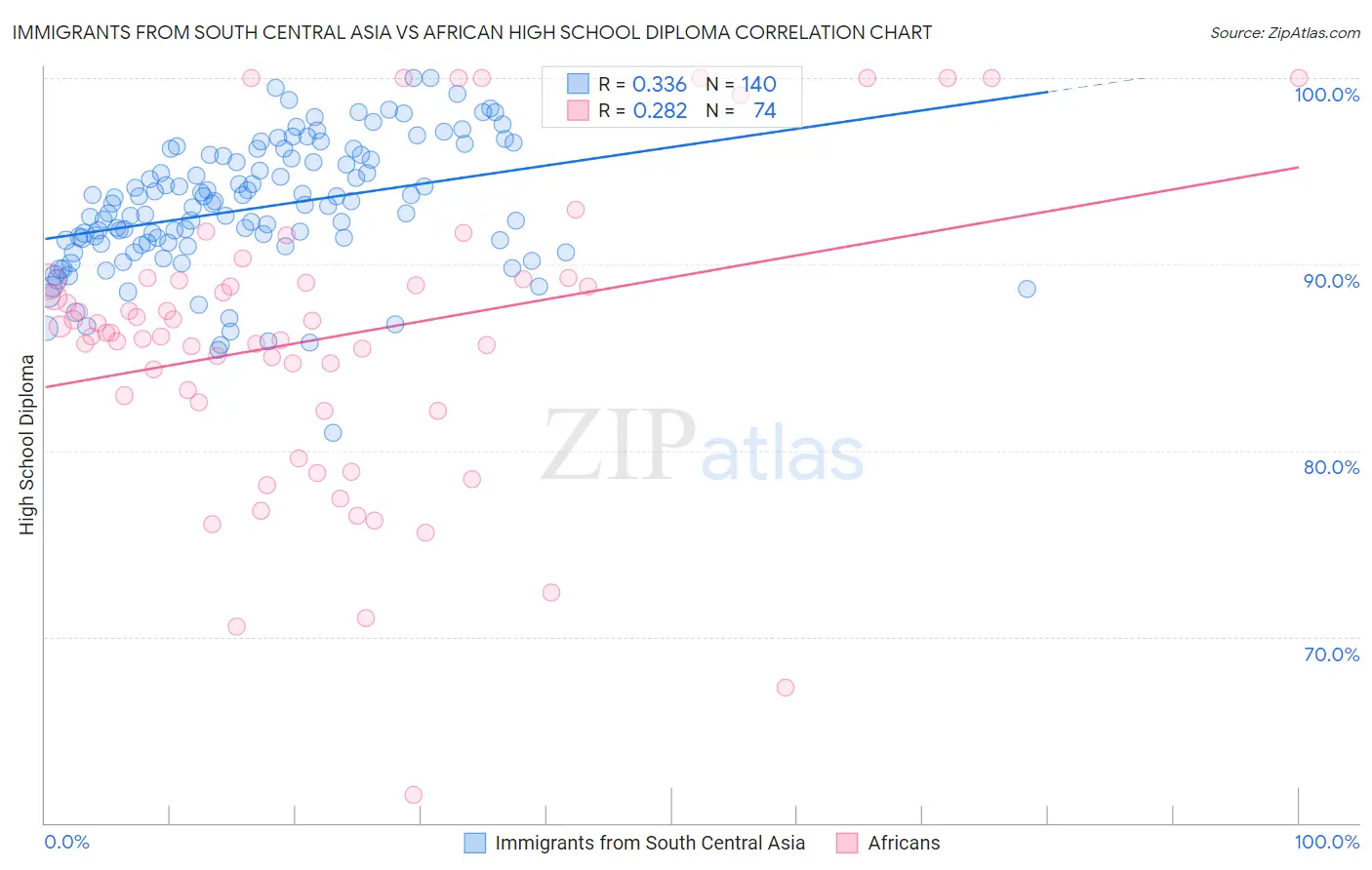 Immigrants from South Central Asia vs African High School Diploma