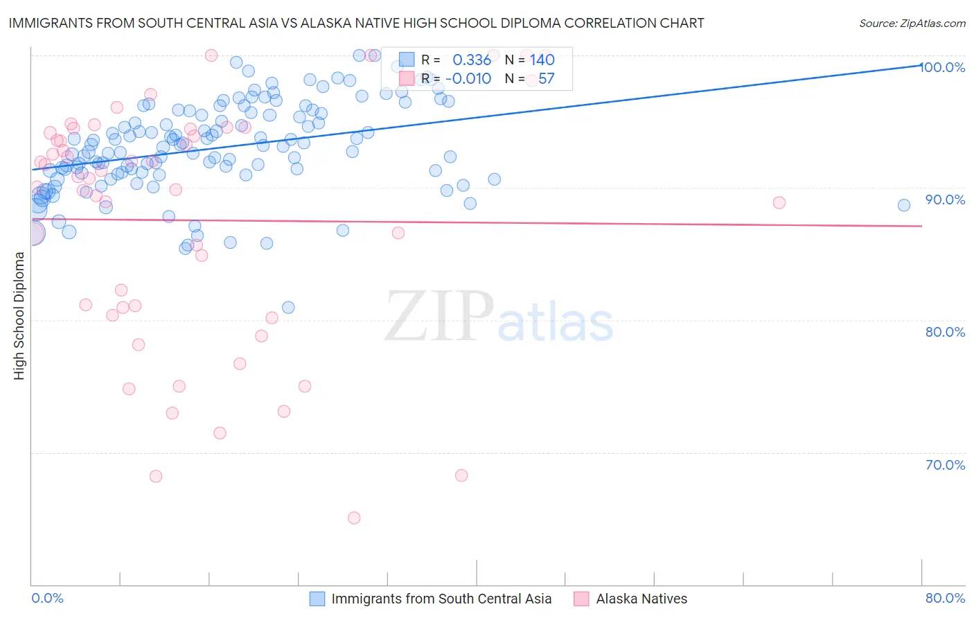 Immigrants from South Central Asia vs Alaska Native High School Diploma