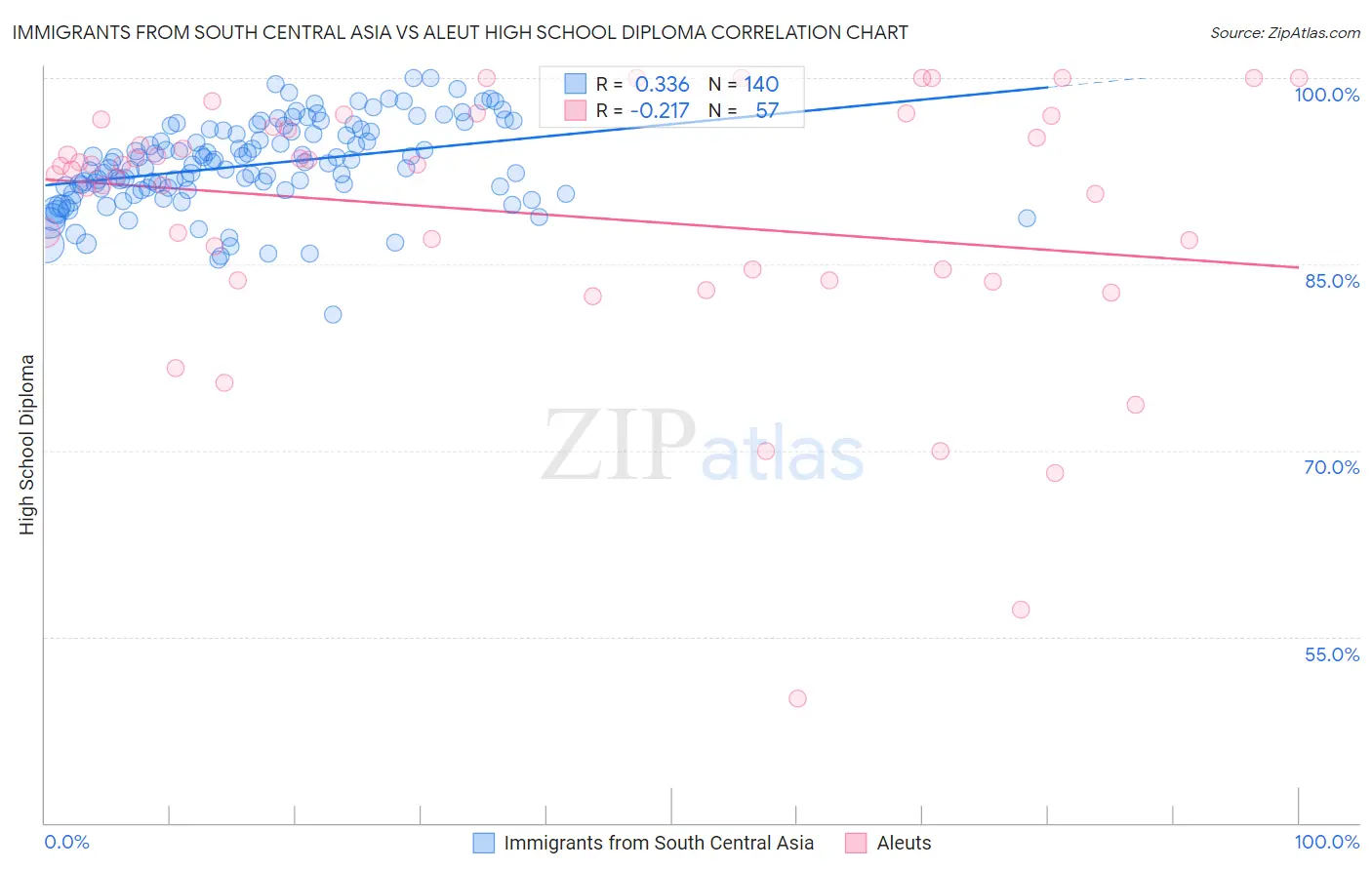Immigrants from South Central Asia vs Aleut High School Diploma