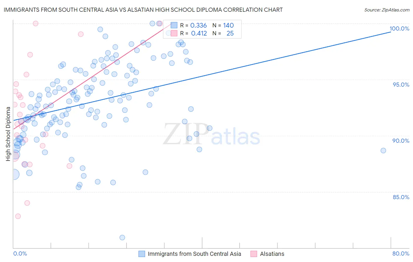 Immigrants from South Central Asia vs Alsatian High School Diploma