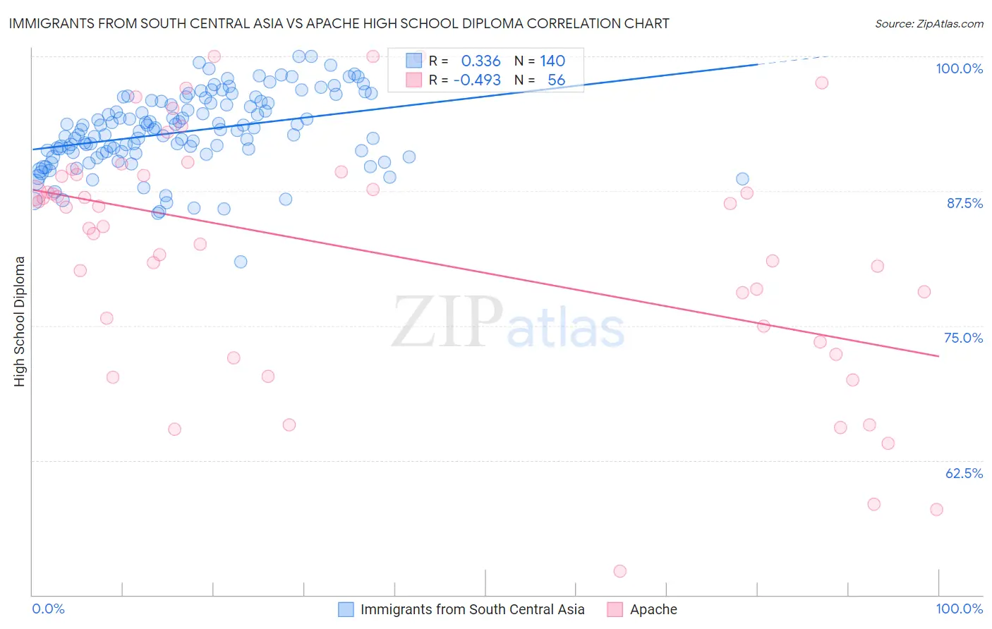 Immigrants from South Central Asia vs Apache High School Diploma